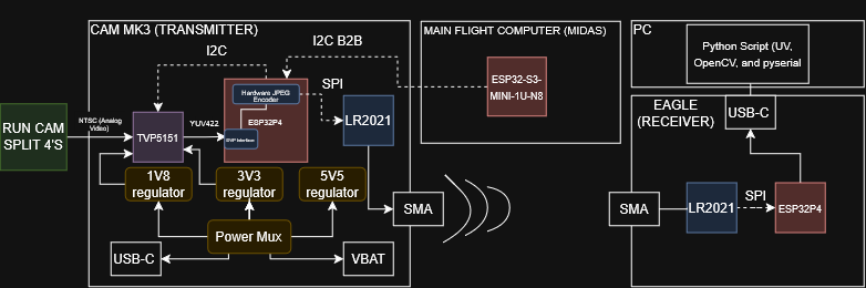 Live Video System Hardware Architecture